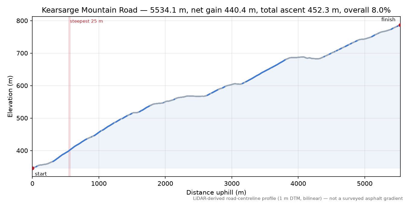 Kearsarge Mountain Road elevation profile