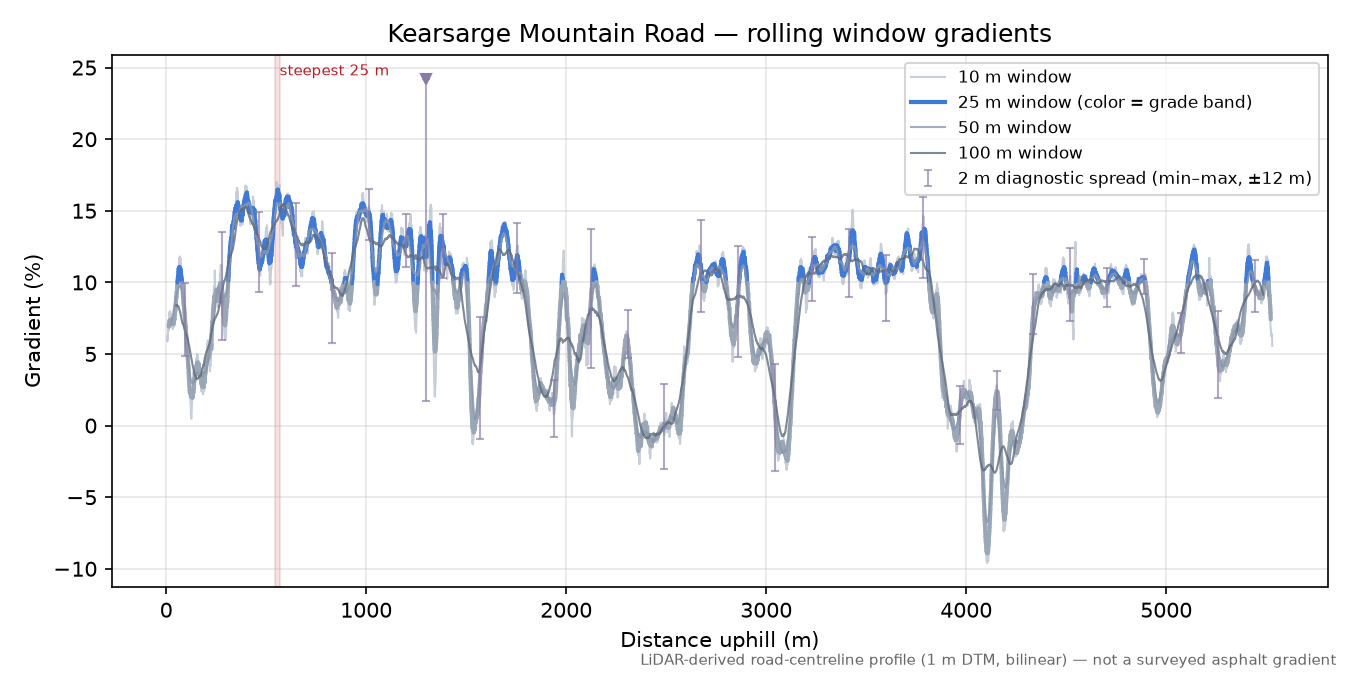 Kearsarge Mountain Road rolling gradient profile