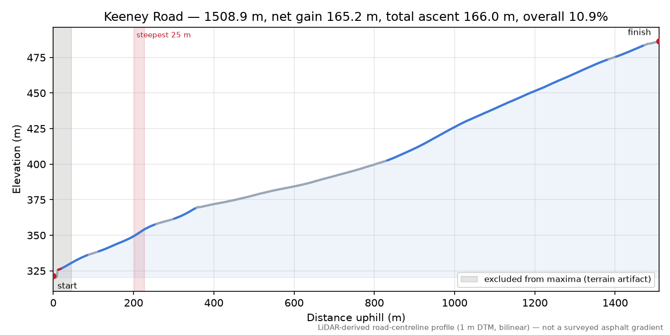 Keeney Road elevation profile