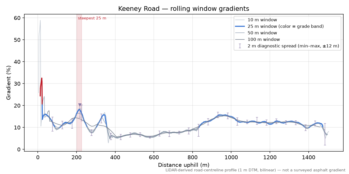 Keeney Road rolling gradient profile