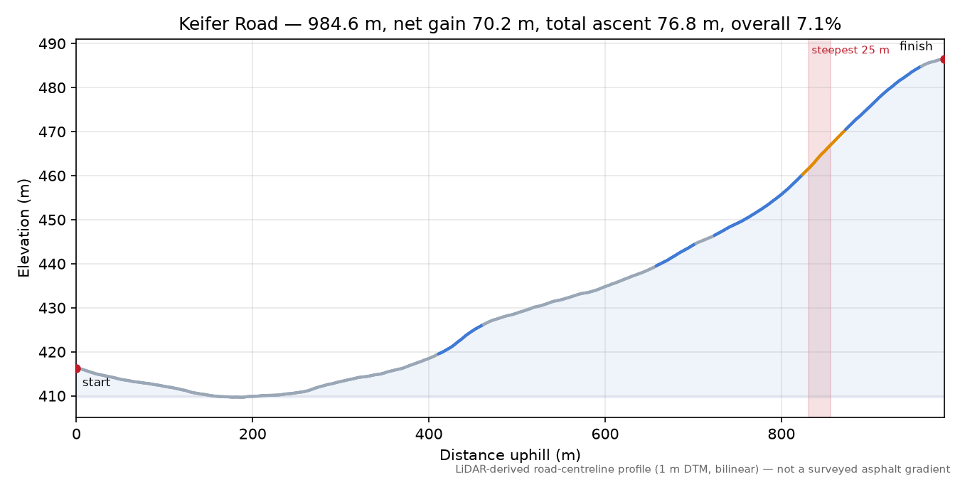 Keifer Road elevation profile