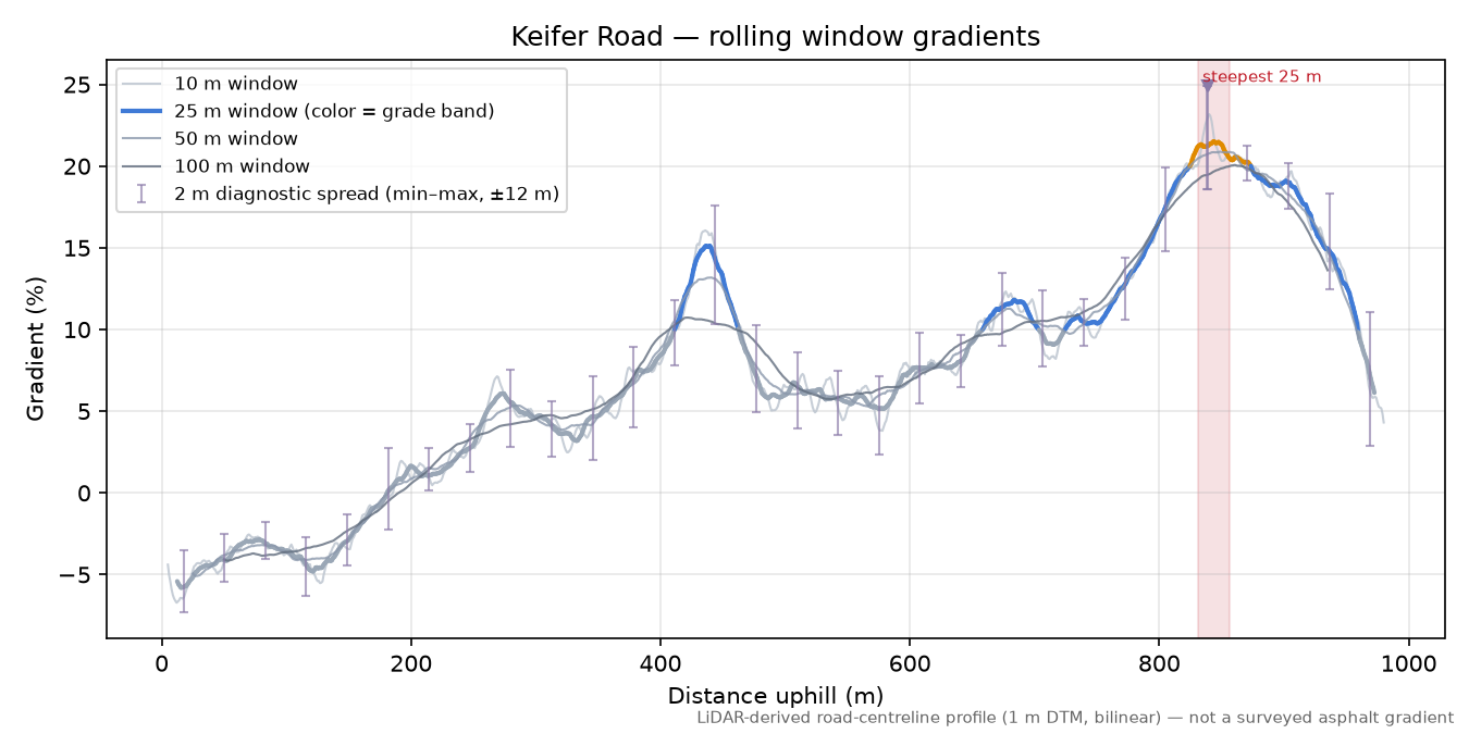 Keifer Road rolling gradient profile