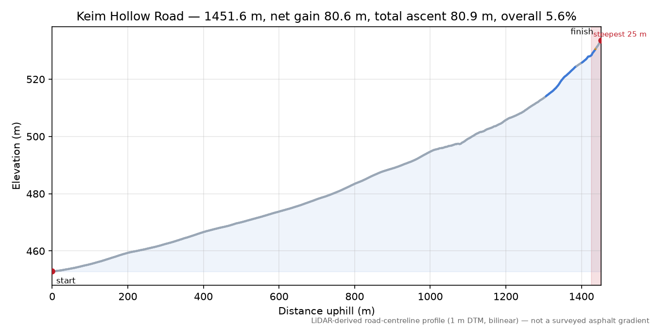 Keim Hollow Road elevation profile
