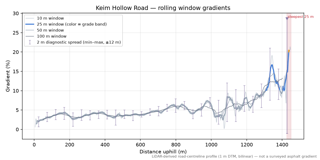 Keim Hollow Road rolling gradient profile