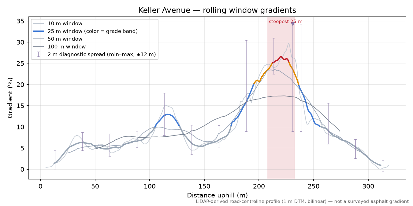 Keller Avenue rolling gradient profile