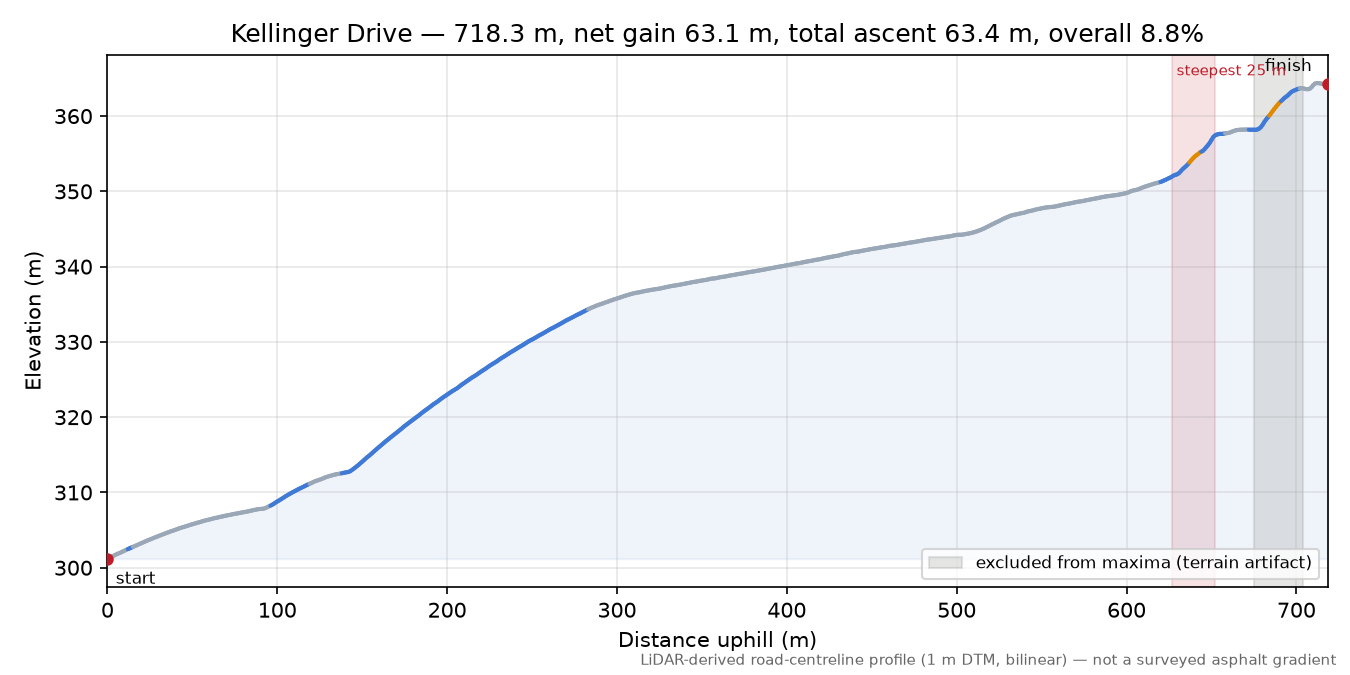 Kellinger Drive elevation profile