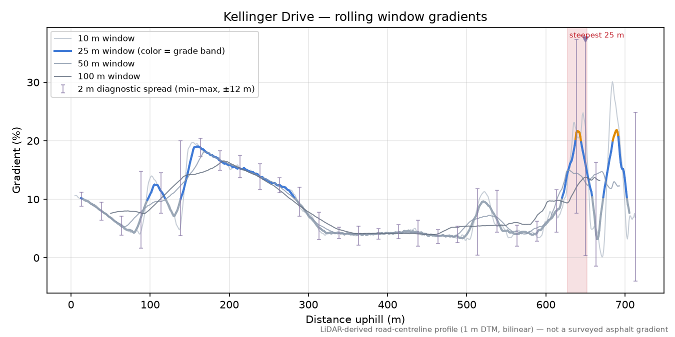 Kellinger Drive rolling gradient profile