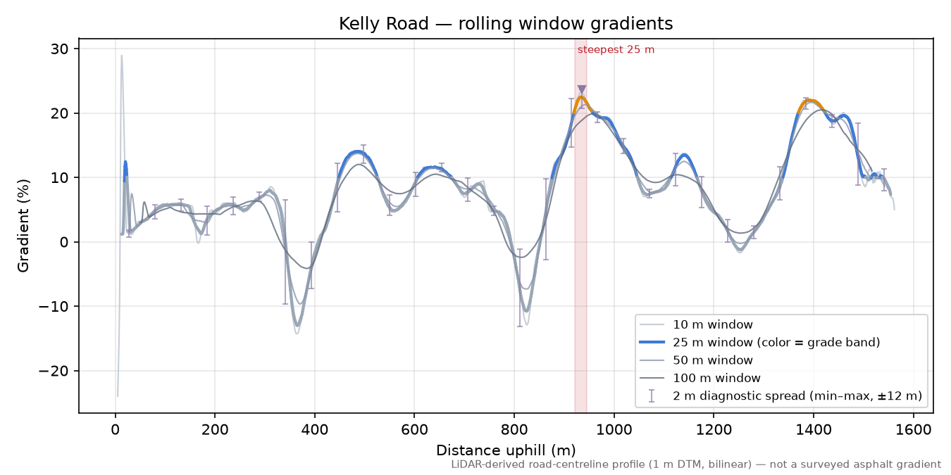 Kelly Road rolling gradient profile