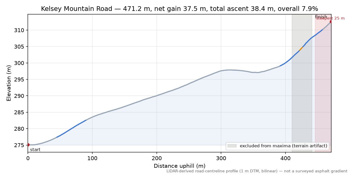 Kelsey Mountain Road elevation profile