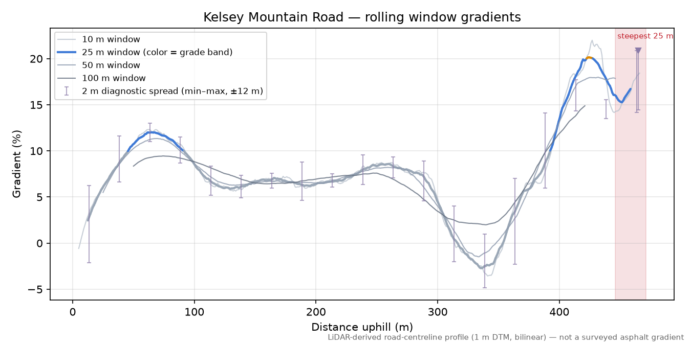 Kelsey Mountain Road rolling gradient profile