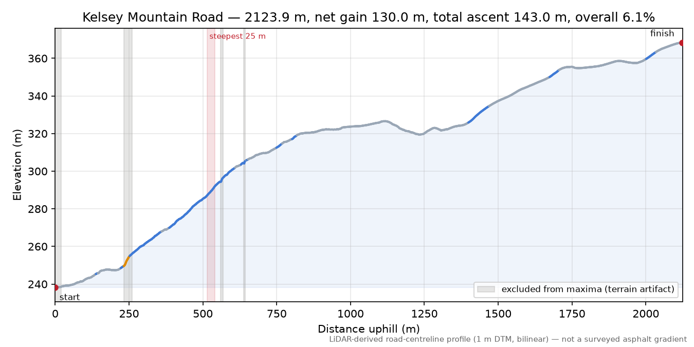 Kelsey Mountain Road elevation profile