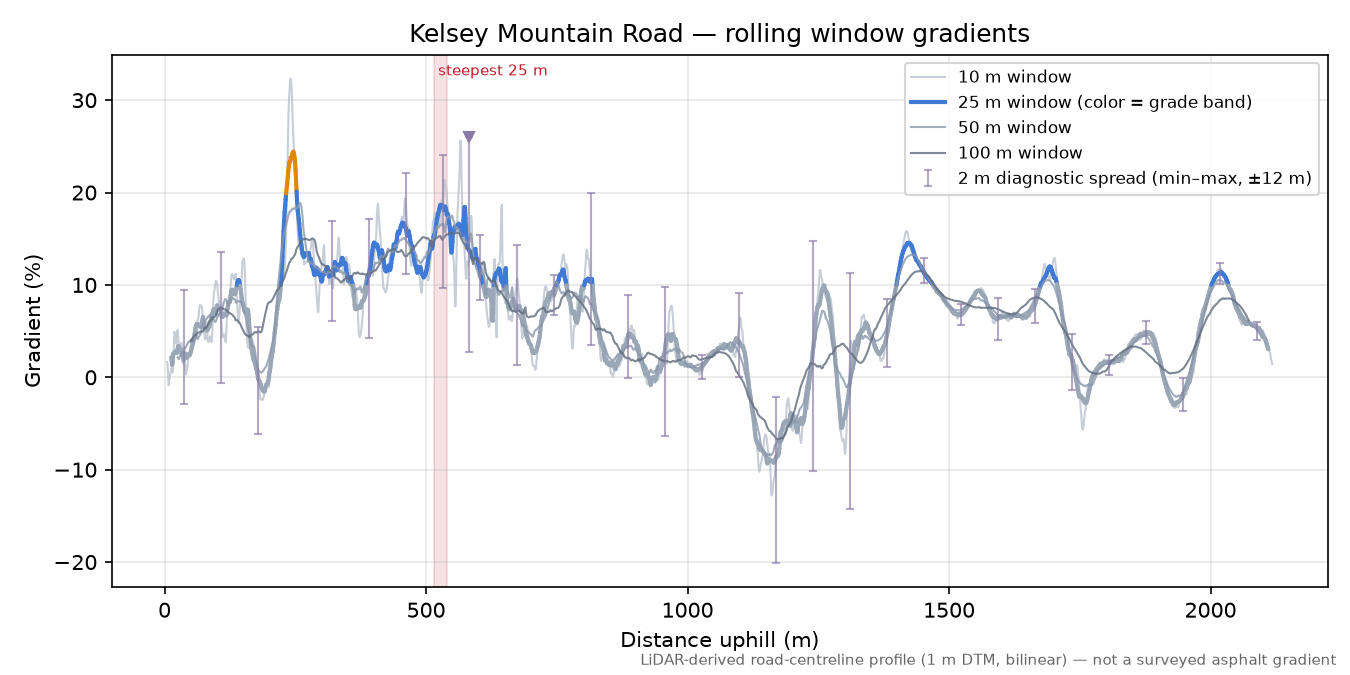 Kelsey Mountain Road rolling gradient profile