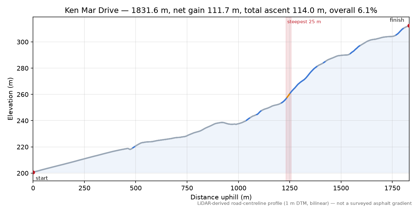 Ken Mar Drive elevation profile