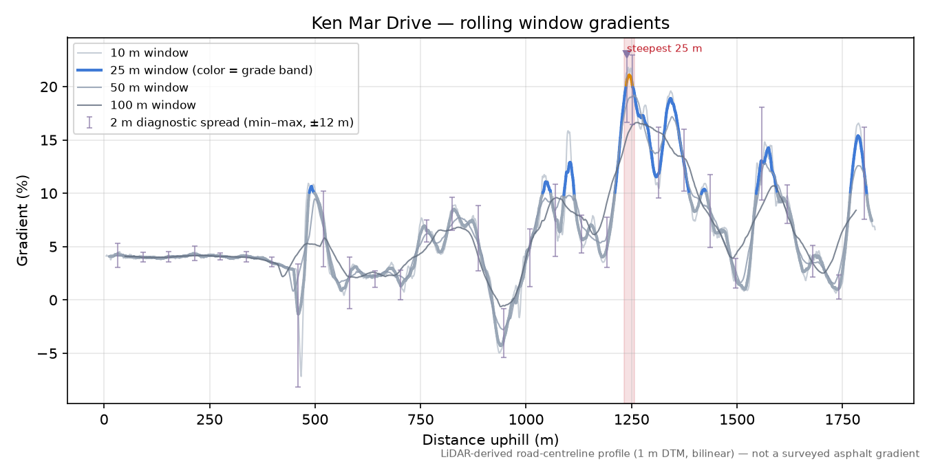 Ken Mar Drive rolling gradient profile