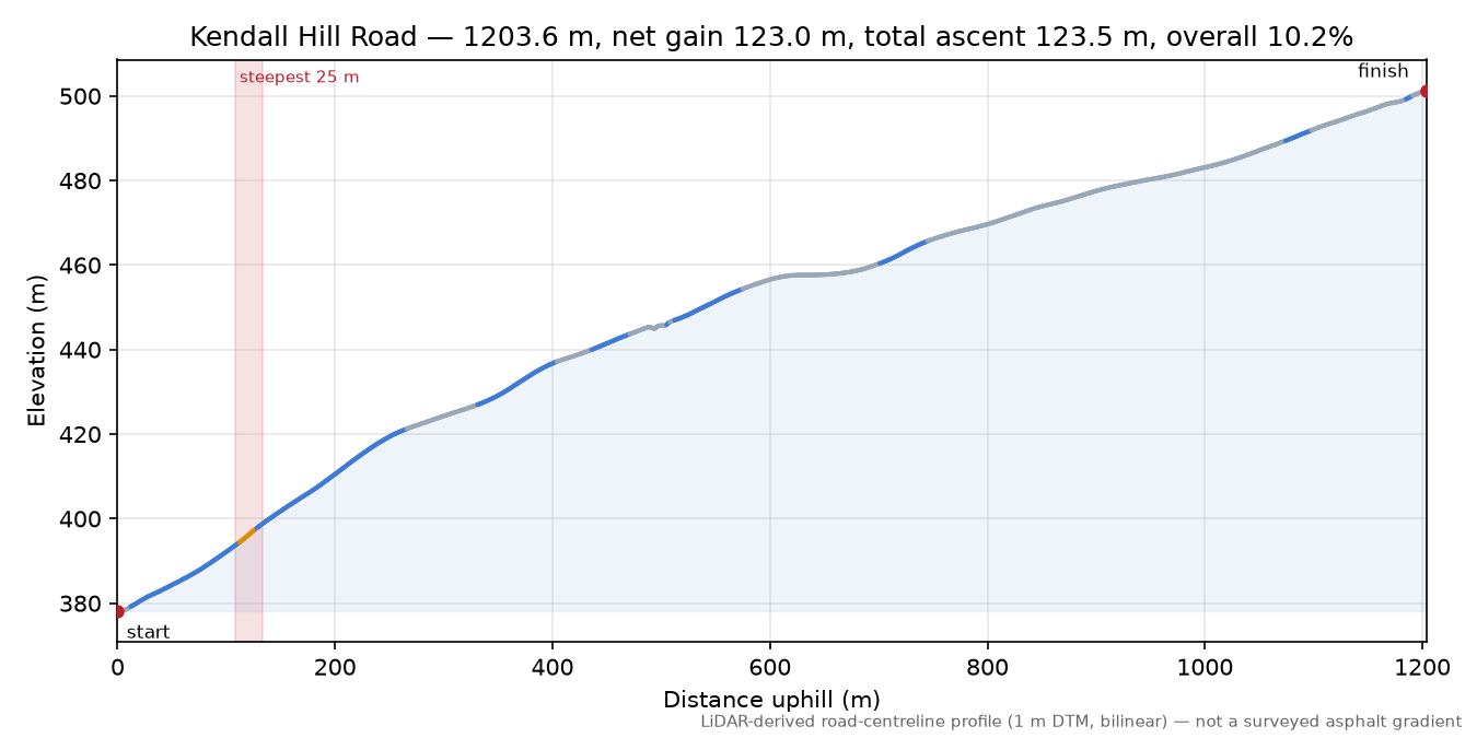 Kendall Hill Road elevation profile