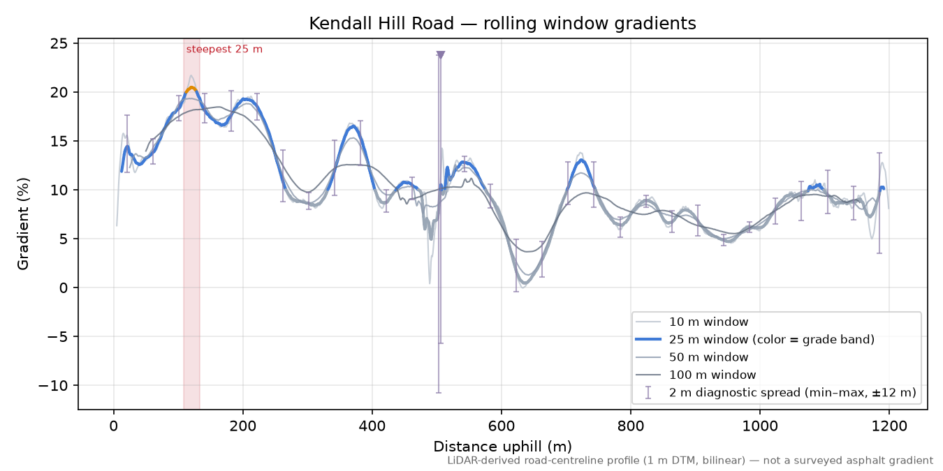 Kendall Hill Road rolling gradient profile