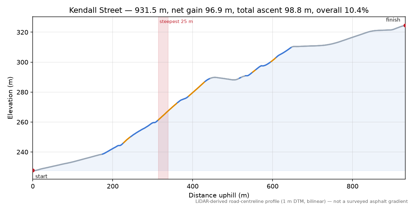 Kendall Street elevation profile