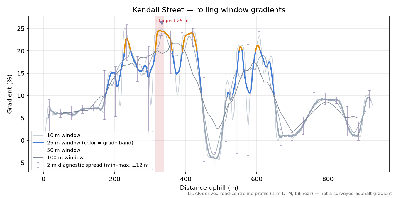 Kendall Street rolling gradient profile