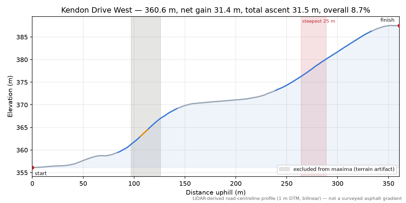 Kendon Drive West elevation profile