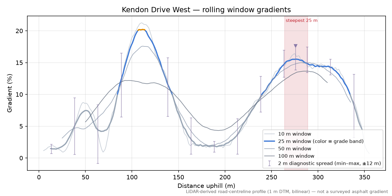 Kendon Drive West rolling gradient profile