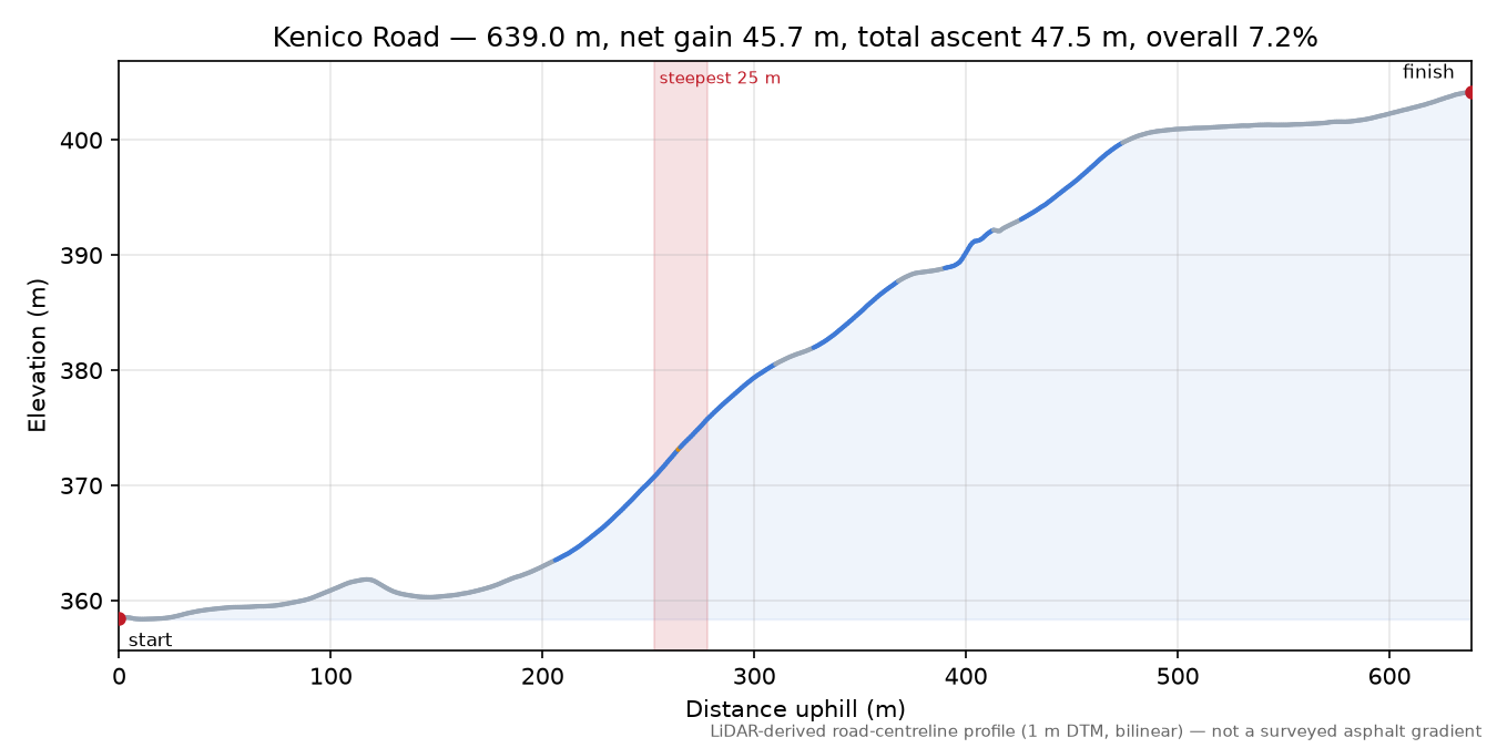 Kenico Road elevation profile