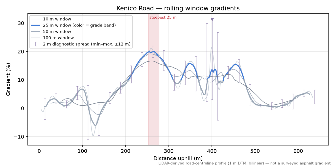Kenico Road rolling gradient profile