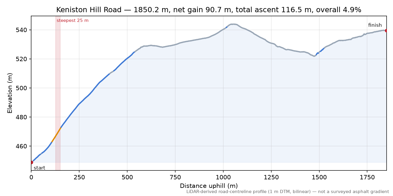 Keniston Hill Road elevation profile