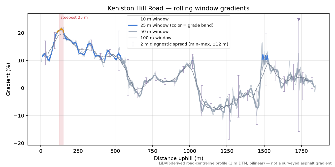 Keniston Hill Road rolling gradient profile