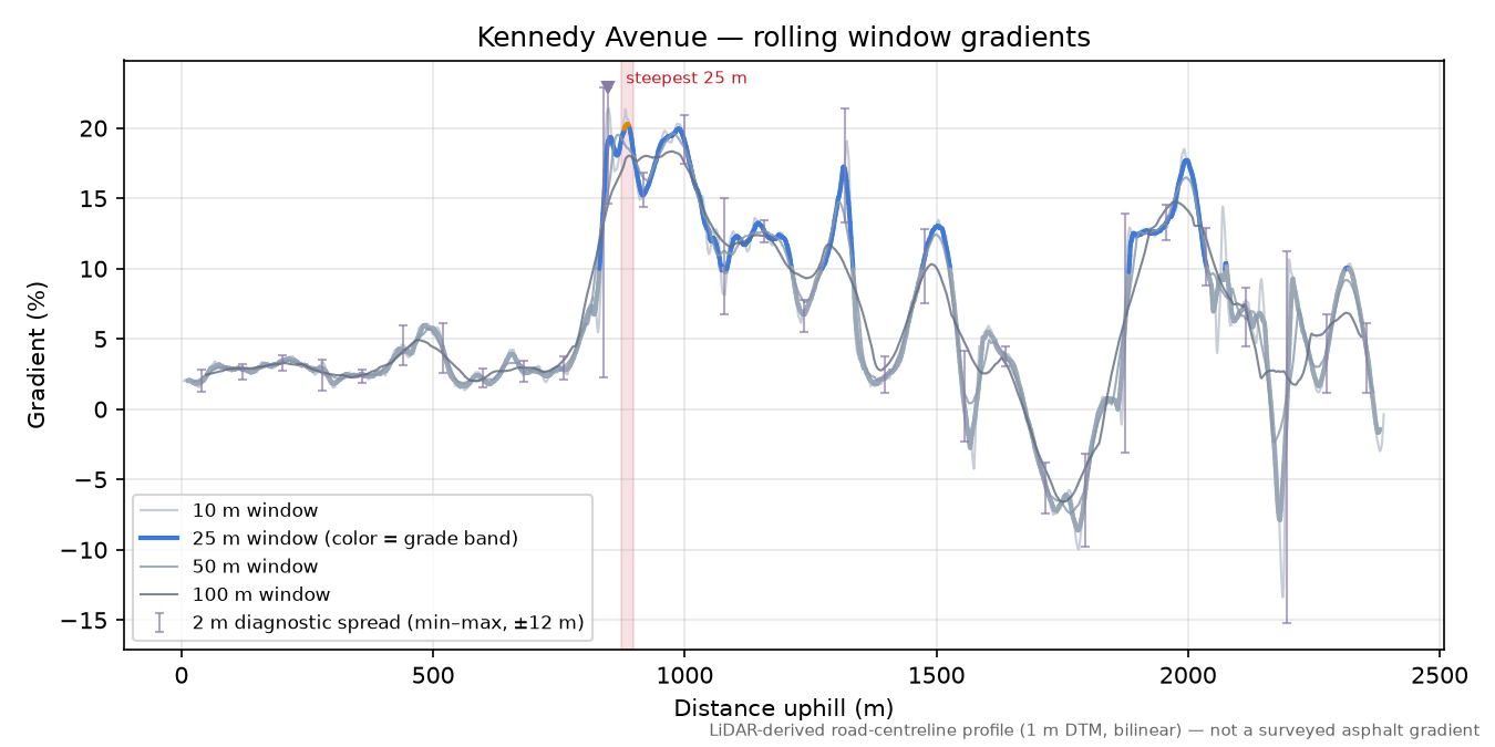 Kennedy Avenue rolling gradient profile