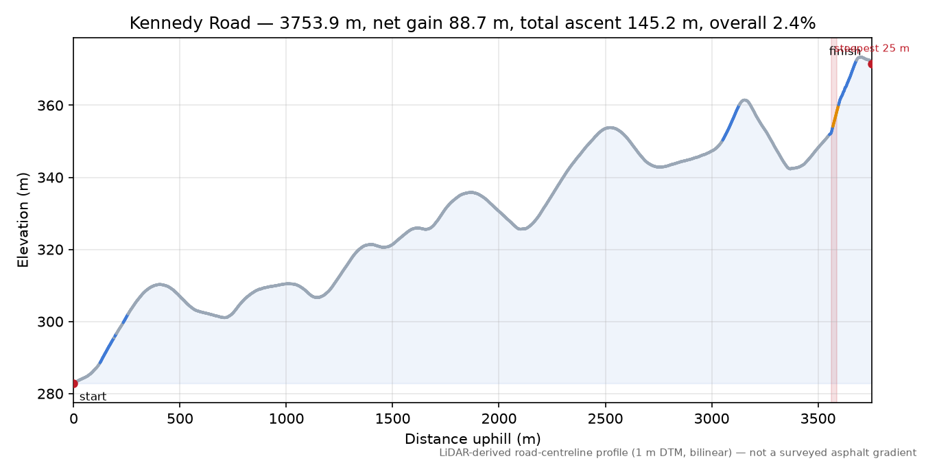 Kennedy Road elevation profile