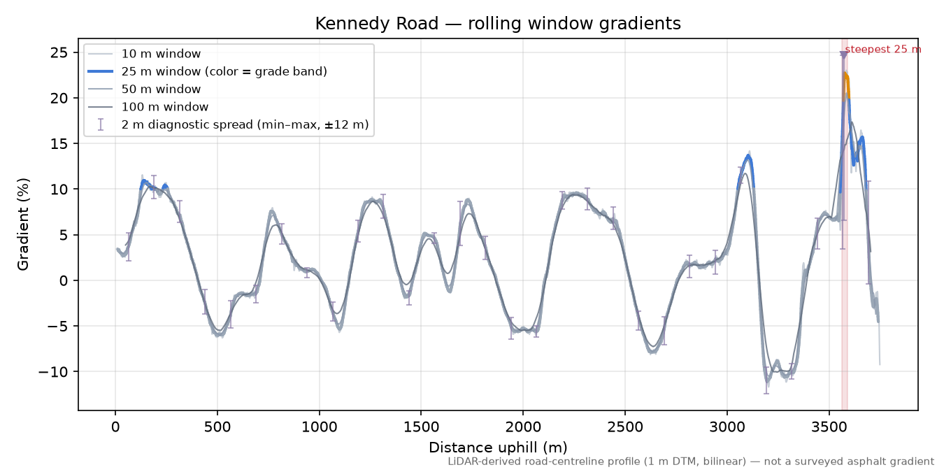Kennedy Road rolling gradient profile