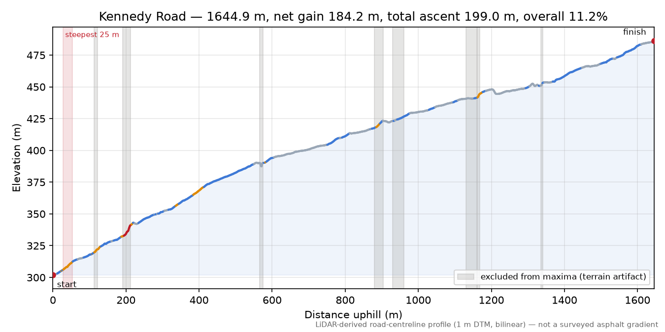 Kennedy Road elevation profile