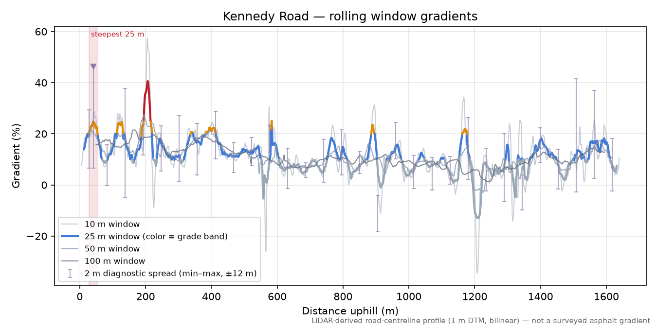 Kennedy Road rolling gradient profile