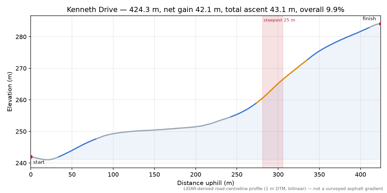 Kenneth Drive elevation profile