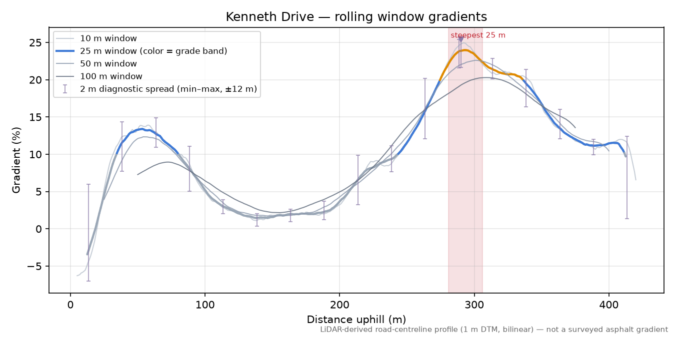 Kenneth Drive rolling gradient profile