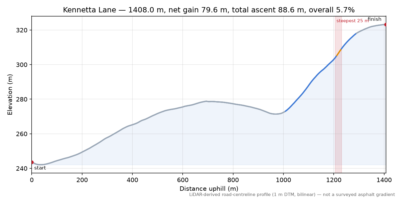 Kennetta Lane elevation profile