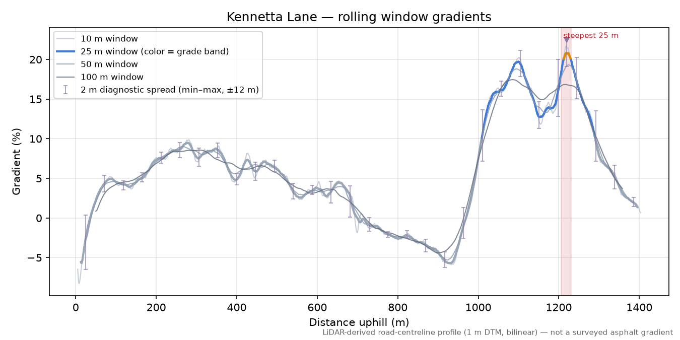 Kennetta Lane rolling gradient profile