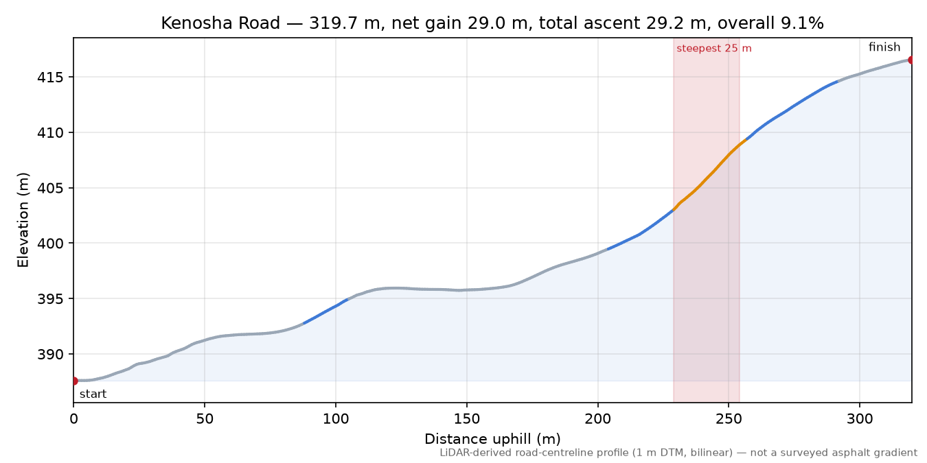 Kenosha Road elevation profile