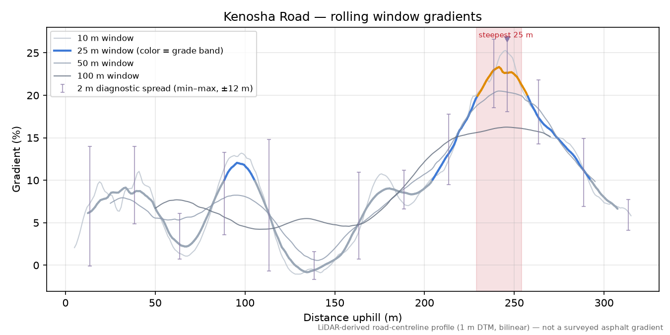 Kenosha Road rolling gradient profile
