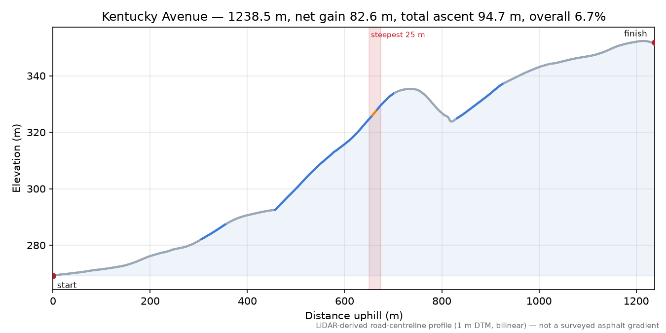 Kentucky Avenue elevation profile
