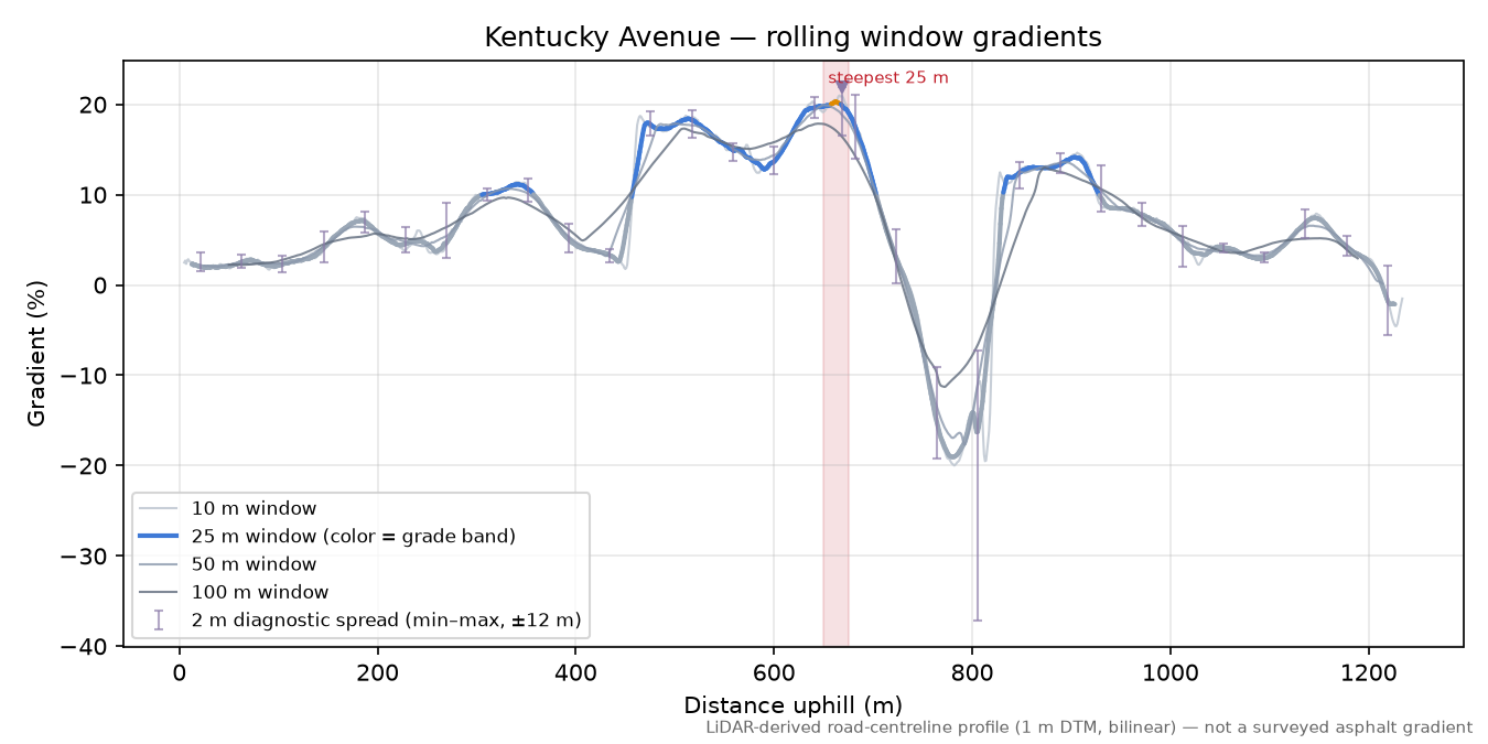 Kentucky Avenue rolling gradient profile