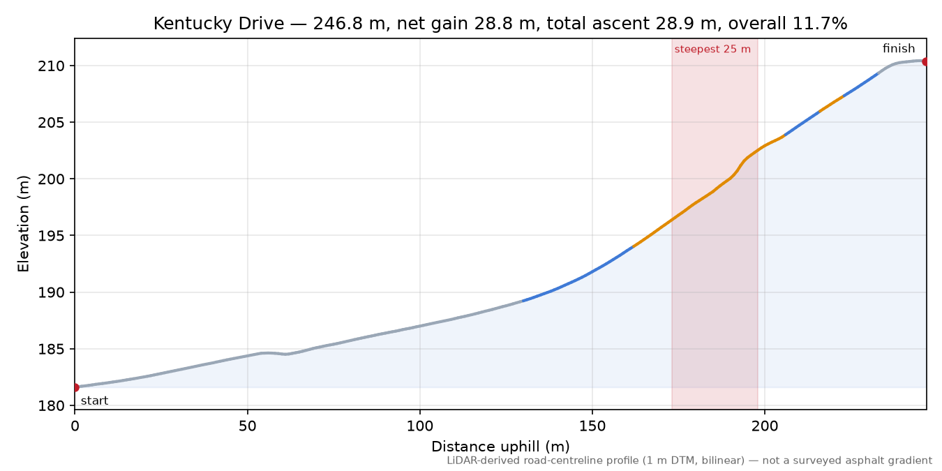 Kentucky Drive elevation profile