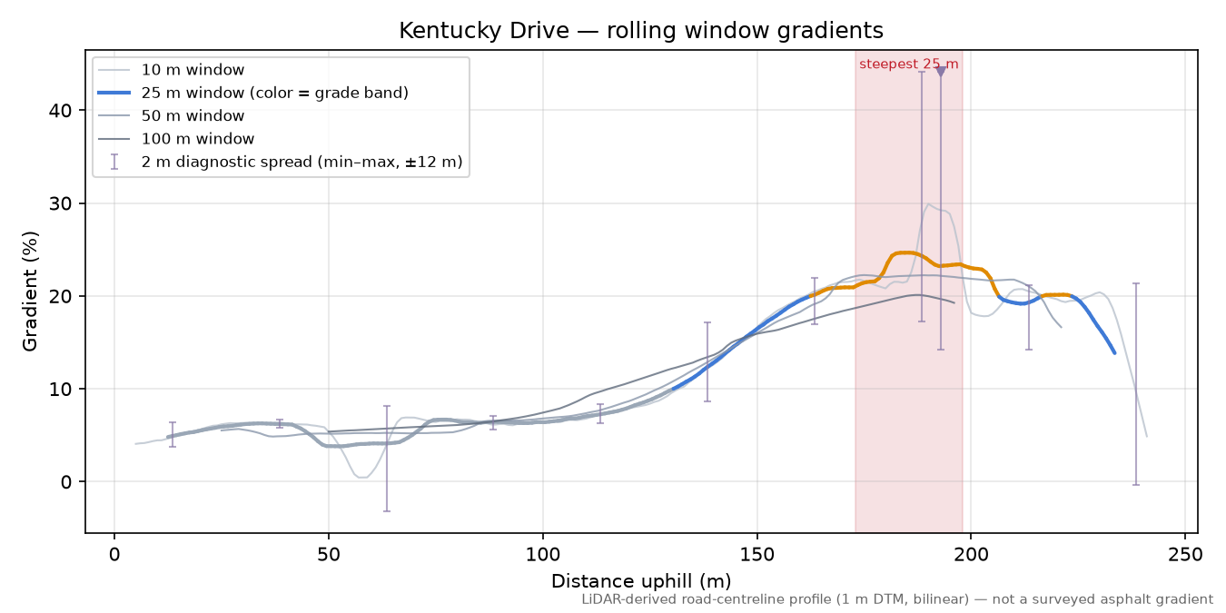 Kentucky Drive rolling gradient profile