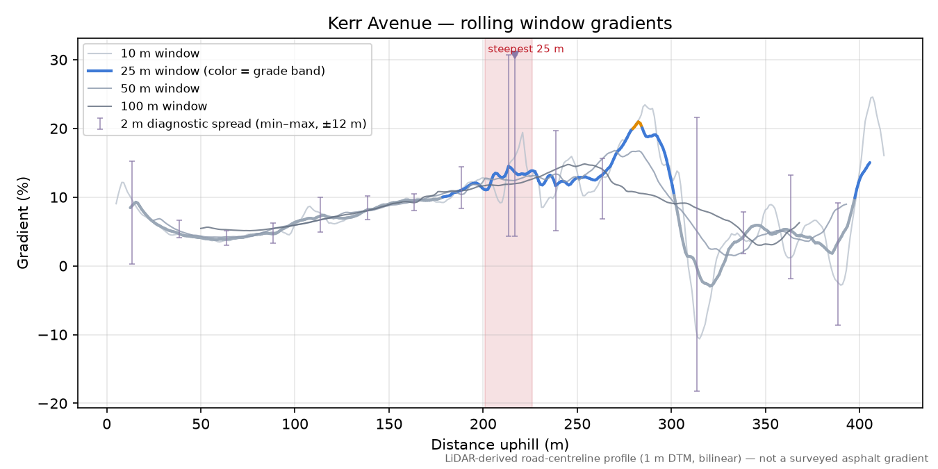 Kerr Avenue rolling gradient profile