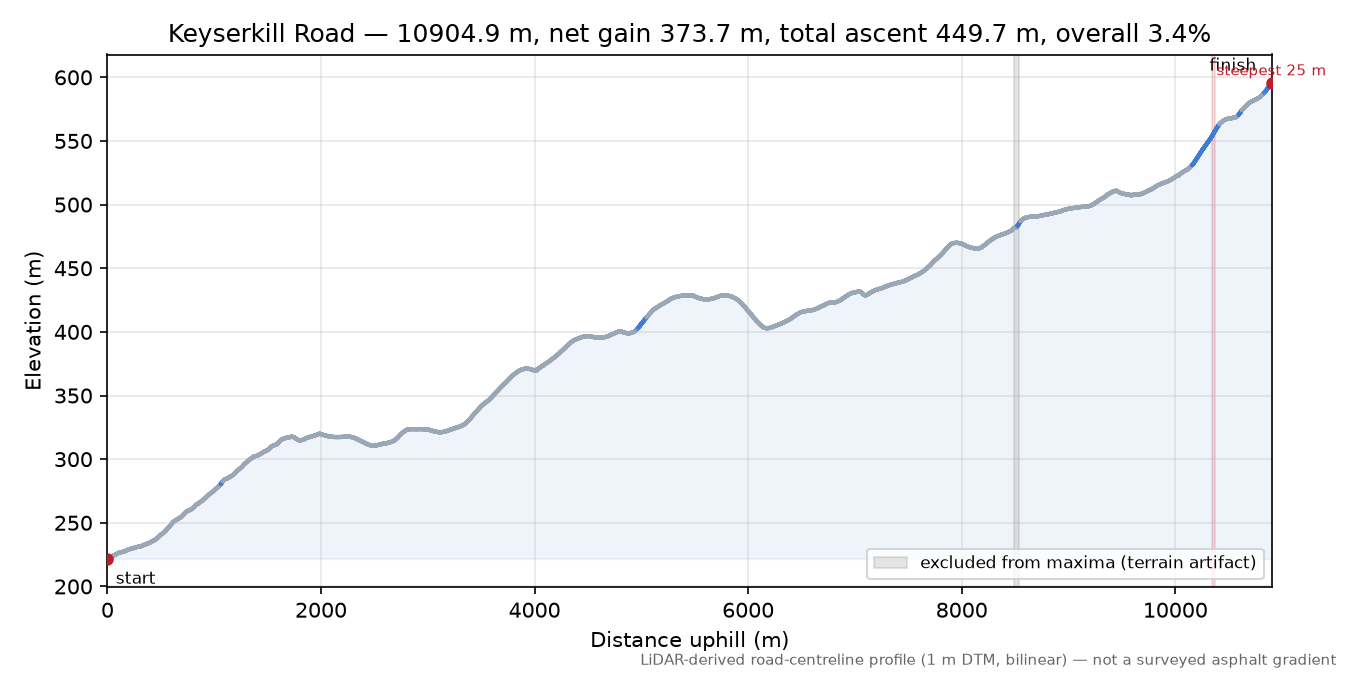 Keyserkill Road elevation profile