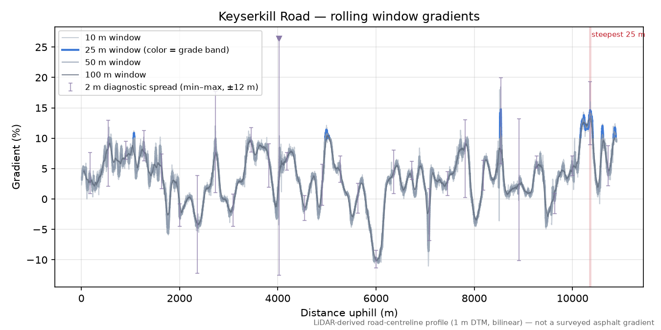 Keyserkill Road rolling gradient profile