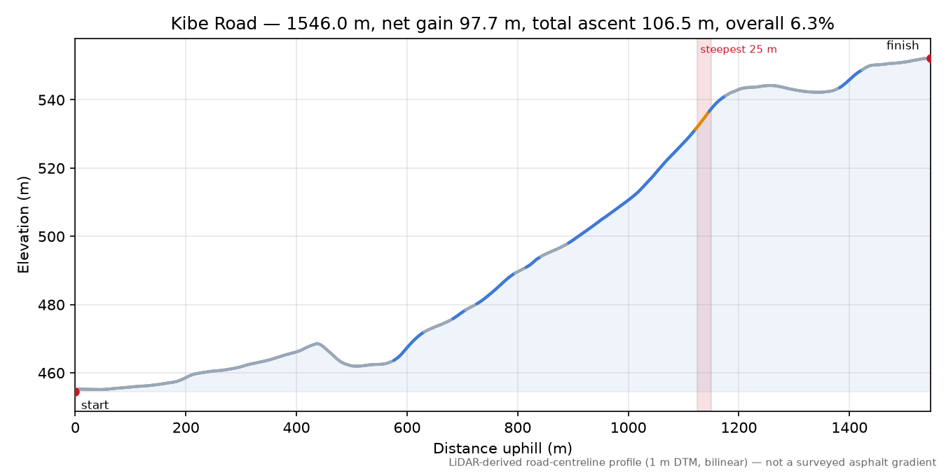 Kibe Road elevation profile