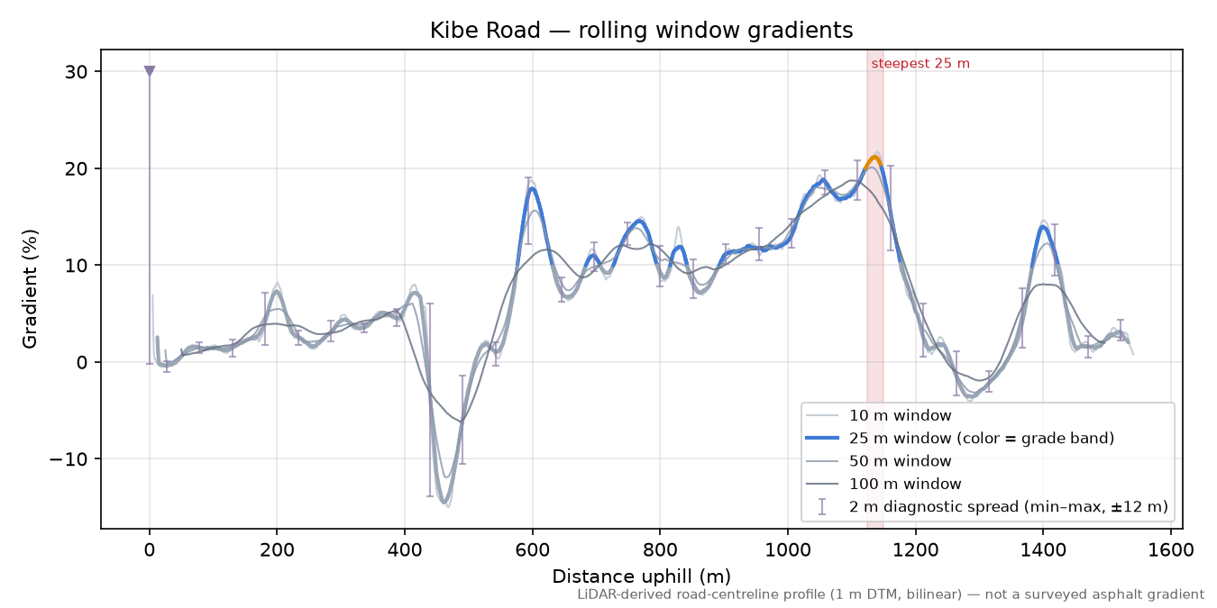 Kibe Road rolling gradient profile