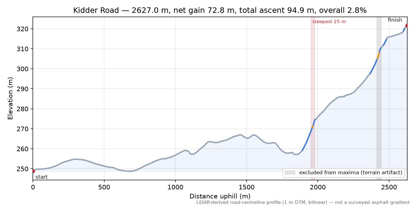 Kidder Road elevation profile