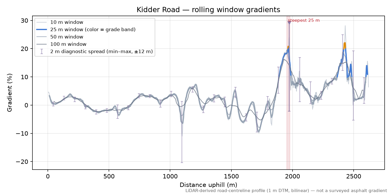 Kidder Road rolling gradient profile